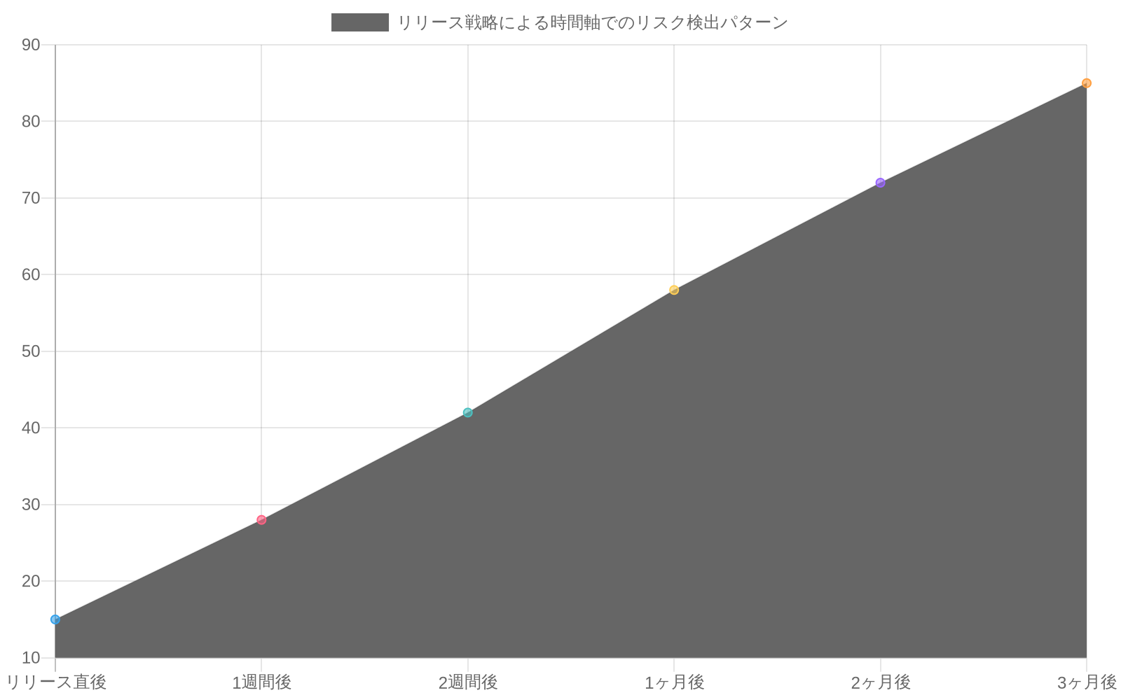 段階的リリースと一括リリースの2つの戦略における、時間経過に伴うリスク検出率の比較を示す折れ線グラフ。段階的リリースは緑線で緩やかに上昇し、一括リリースは赤線で急速に上昇した後、両者とも3ヶ月後に収束する傾向を示している。