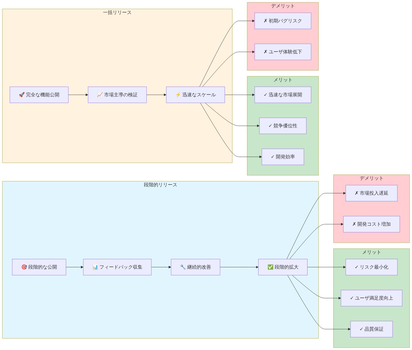2つのリリース哲学の比較図。左側の段階的リリースは段階的な公開からフィードバック収集、継続的改善、段階的拡大へと進み、リスク最小化、ユーザ満足度向上、品質保証というメリットがある一方で、市場投入遅延と開発コスト増加というデメリットがある。右側の一括リリースは完全な機能公開から市場主導の検証、迅速なスケールへと進み、迅速な市場展開、競争優位性、開発効率というメリットがある一方で、初期バグリスク、ユーザ体験低下というデメリットがある。