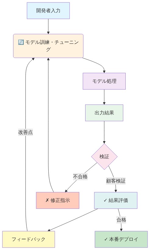 開発者がモデルを訓練・チューニングするプロセスと、顧客が結果を検証するプロセスの2つのフィードバックループを示す図。入力からモデル処理、出力、検証を経て、合格時は本番デプロイ、不合格時は改善フィードバックが開発者に返される流れを可視化。改善指示も同様にモデル訓練へ循環する構造。