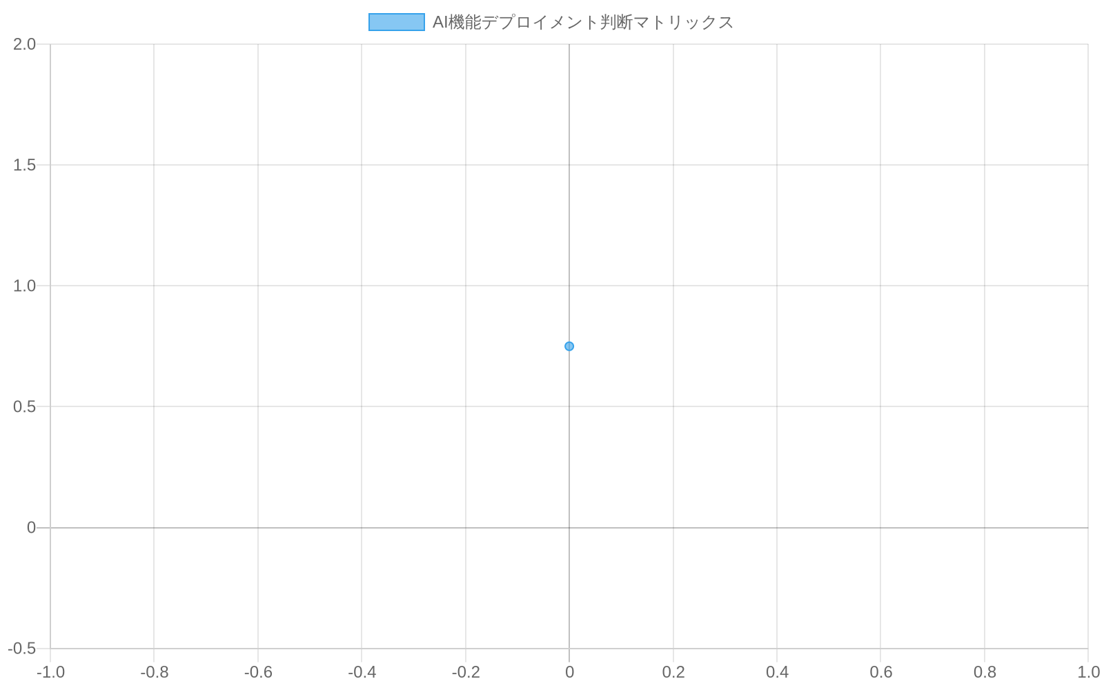 2軸マトリックスチャート。横軸は「プラットフォームの認識論的機能（真実性の担保度）」（0～1）、縦軸は「AI生成機能との相容性」（0～1）を示す。Google Earthは右上領域（x: 0.85, y: 0.75）にプロットされ、高い真実性担保度と高いAI相容性を持つ「デプロイ推奨」カテゴリに分類される。マトリックスは4つの象限に分割され、それぞれデプロイ推奨、条件付きデプロイ、慎重な検討が必要、デプロイ非推奨の評価を示す。