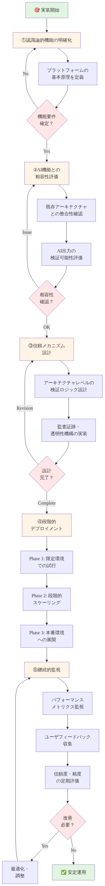 実装者向けの5段階アクションプラン。①プラットフォームの認識論的機能を明確化し、②AI機能との相容性を評価、③アーキテクチャレベルの信頼メカニズムを設計、④限定環境から本番環境への段階的デプロイメントを実施、⑤パフォーマンスメトリクスとユーザフィードバックに基づく継続的監視を行う。各段階で確認ゲートを設け、必要に応じて前段階への戻りループを含む。