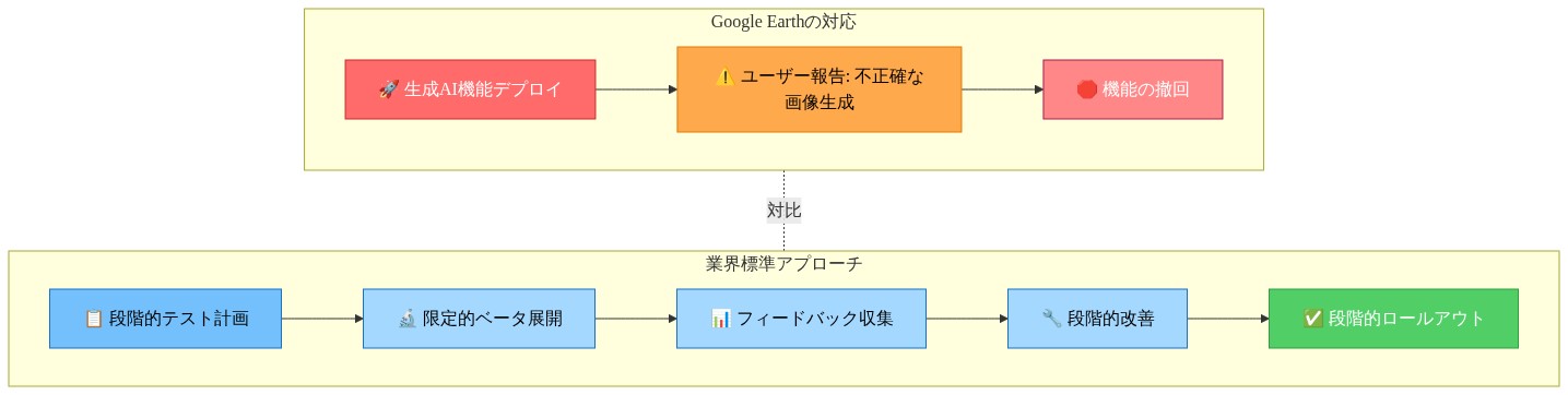 Google Earthの生成AI機能展開と撤回のタイムラインを示す図。上段は実際のGoogleの対応フロー（デプロイ→問題報告→撤回）を赤系で表示。下段は業界標準的なアプローチ（段階的テスト→限定ベータ→フィードバック収集→改善→段階的ロールアウト）を青系で表示。両者は点線で対比されており、Googleのアプローチが急速で問題が生じたのに対し、業界標準は段階的で慎重なプロセスであることを視覚的に示している。