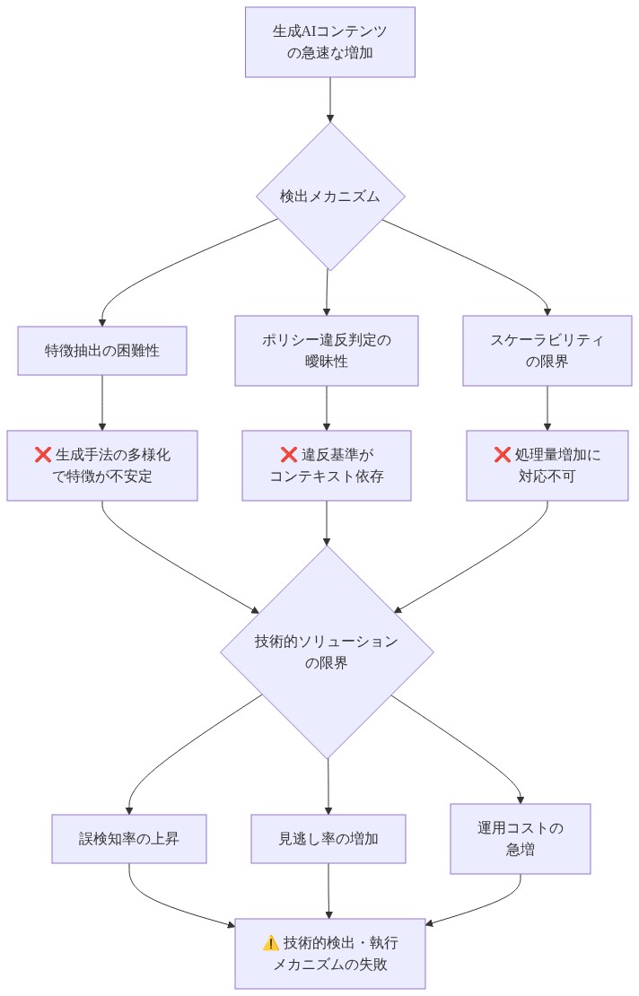 生成AIコンテンツの検出・執行が失敗する因果関係を示すフロー図。生成コンテンツの急速な増加から、検出メカニズムの3つの主要な問題（特徴抽出の困難性、ポリシー違反判定の曖昧性、スケーラビリティの限界）が発生し、これらが技術的ソリューションの限界に収束。その結果、誤検知率の上昇、見逃し率の増加、運用コストの急増という3つの失敗要因が生じ、最終的に技術的検出・執行メカニズム全体の失敗に至ることを段階的に表現している。