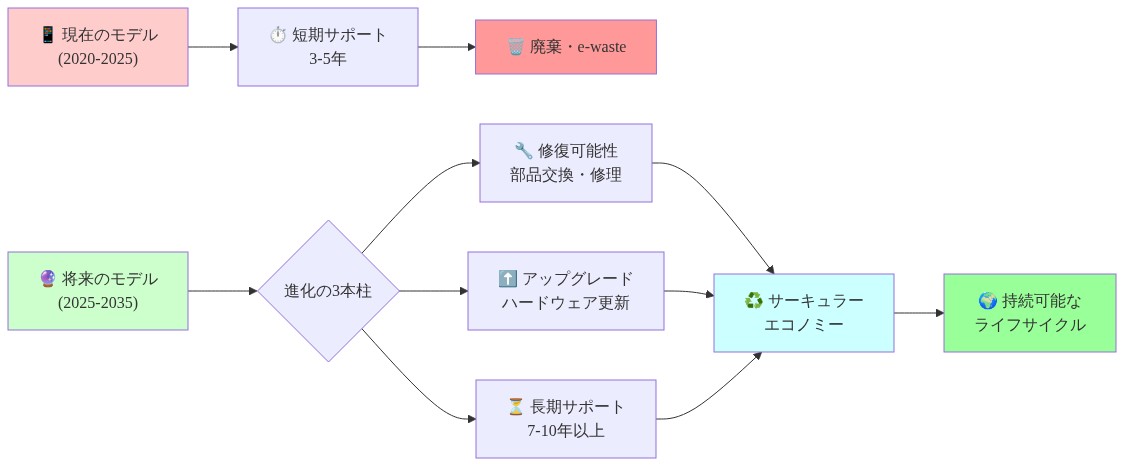 接続デバイスのライフサイクル進化を示すロードマップ。左側に現在のモデル(2020-2025年)として3-5年の短期サポートで廃棄に至るパスを示し、右側に将来のモデル(2025-2035年)として修復可能性、アップグレード可能性、7-10年以上の長期サポートという3つの進化の柱を示す。これらが統合されてサーキュラーエコノミーと持続可能なライフサイクルへ収束することを表現している。