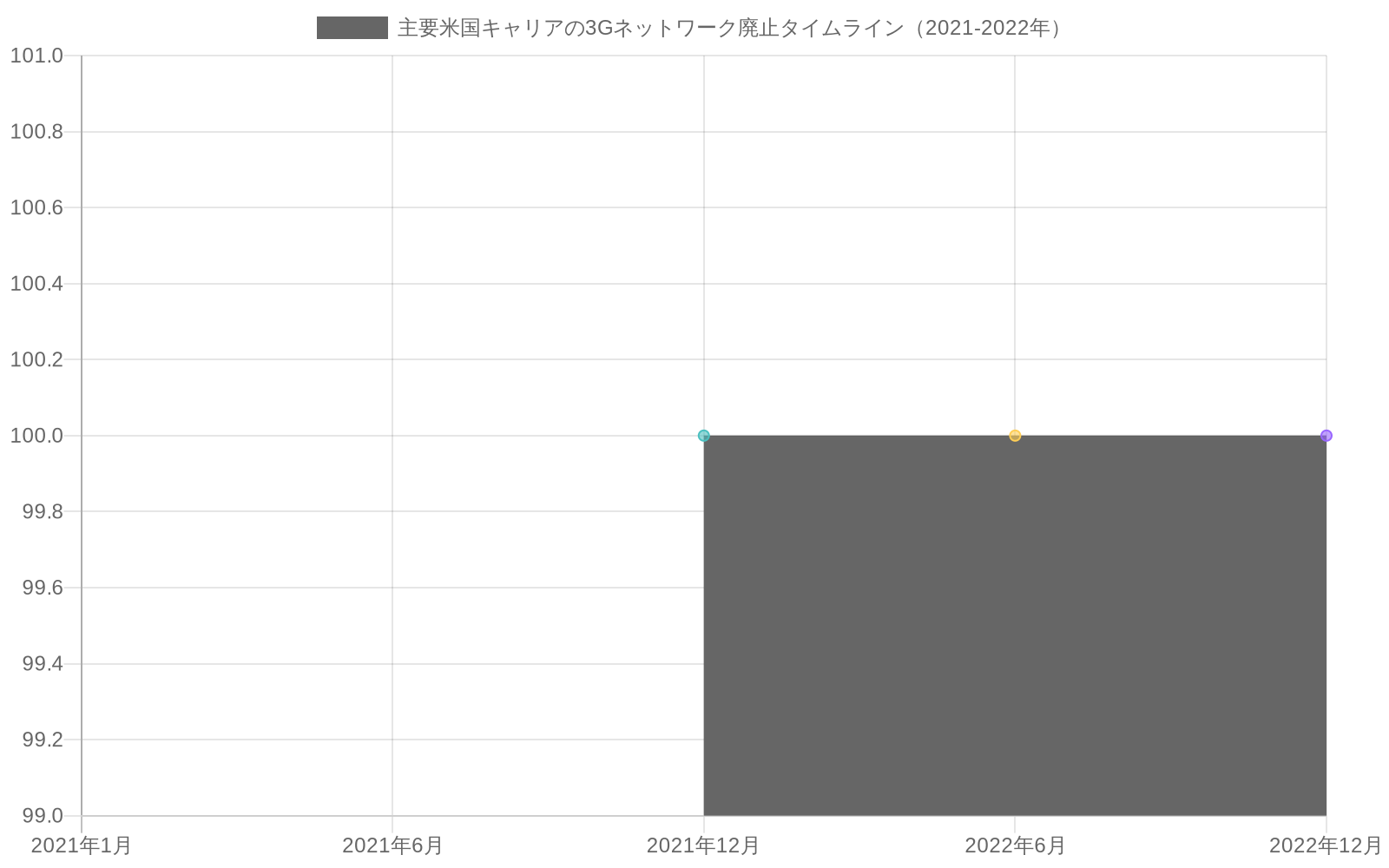 2021年から2022年にかけての主要米国キャリア(AT&T、Verizon、Sprint)の3Gネットワーク廃止タイムラインを示す折れ線グラフ。Sprintは2021年初頭に廃止完了、AT&Tは2021年12月、Verizonは2022年6月に廃止を完了したことを表示。