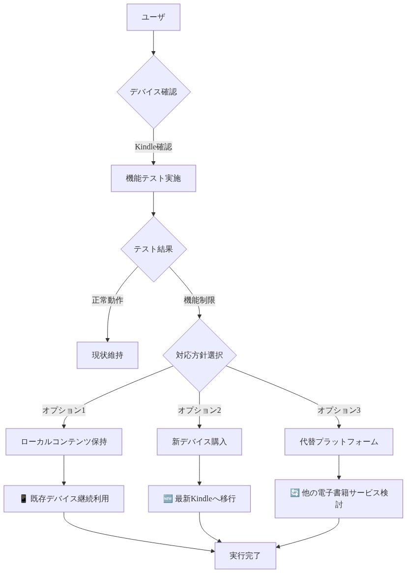 ユーザが取るべき対応フロー図。デバイス確認から始まり、機能テストを実施。テスト結果に基づいて、正常動作の場合は現状維持、機能制限がある場合は3つの対応方針(ローカルコンテンツ保持による既存デバイス継続利用、新デバイス購入による最新Kindleへの移行、代替プラットフォーム検討による他の電子書籍サービスへの移行)から選択し、実行完了に至る意思決定ツリーを示す図。