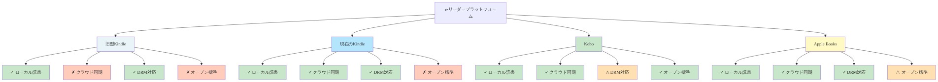 e-リーダープラットフォーム4種類(旧型Kindle、現在のKindle、Kobo、Apple Books)の機能比較マトリックス。各プラットフォームについて、ローカル読書、クラウド同期、DRM対応、オープン標準対応の4つの機能軸で対応状況を表示。緑色は対応、オレンジ色は部分対応、赤色は非対応を示す。