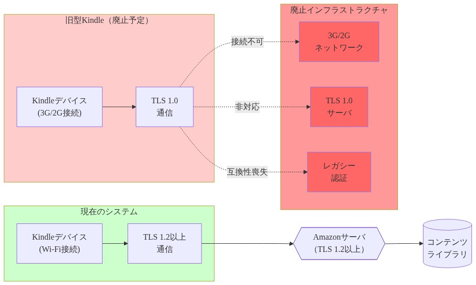 Kindleデバイスの接続アーキテクチャの変化を示す図。左側に旧型Kindle(3G/2G接続、TLS 1.0)が表示され、中央に廃止されたインフラストラクチャ(3G/2Gネットワーク、TLS 1.0サーバ、レガシー認証)が赤色で示されている。旧型デバイスから廃止インフラへの接続は点線で「接続不可」「非対応」「互換性喪失」と表記されている。右側に現在のシステム(Wi-Fi接続、TLS 1.2以上通信)が緑色で表示され、Amazonサーバ(TLS 1.2以上対応)を経由してコンテンツライブラリに接続する構造を示している。