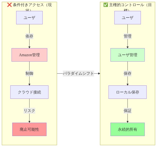 所有権パラダイムシフトを示す図。左側は条件付きアクセスモデルで、ユーザがAmazon管理に依存し、クラウド接続を通じてアクセスするが廃止可能性がある状態。右側は主権的コントロールモデルで、ユーザが直接管理し、ローカルに保存され、永続的な所有が保証される状態。矢印で左から右への移行を示す。
