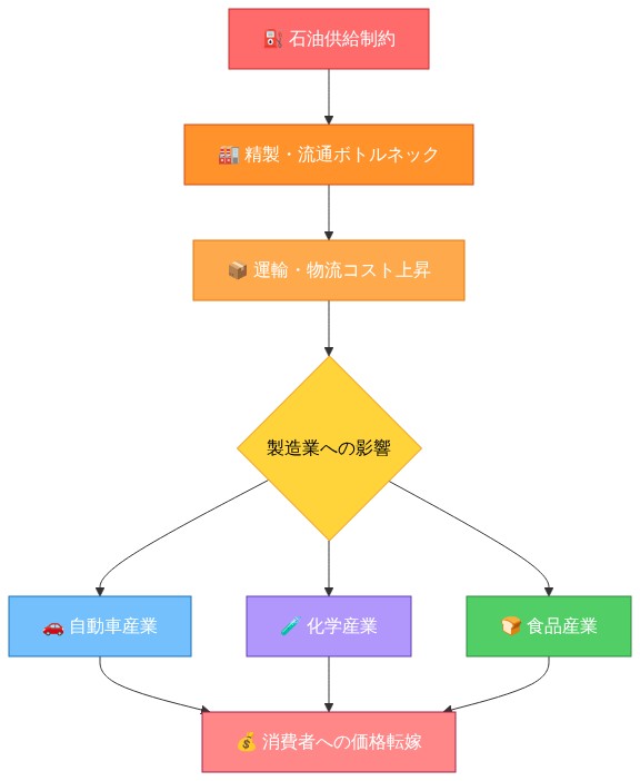 石油供給制約から始まるサプライチェーンの波及効果を示す図。石油供給制約が精製・流通ボトルネックを引き起こし、運輸・物流コストの上昇につながる。その結果、自動車産業（青）、化学産業（紫）、食品産業（緑）の3つの主要産業セクターが影響を受け、最終的に消費者への価格転嫁（赤）に至る連鎖構造を色分けで表現している。