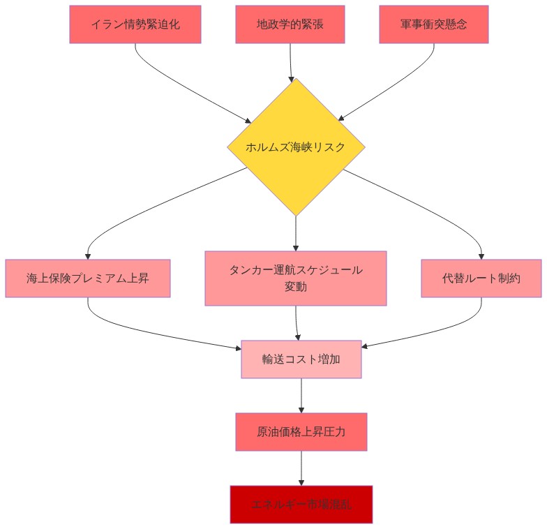 ホルムズ海峡周辺の地政学的リスク要因を示す図。イラン情勢緊迫化、地政学的緊張、軍事衝突懸念がホルムズ海峡リスクに集約され、海上保険プレミアム上昇、タンカー運航スケジュール変動、代替ルート制約の3つの直接的影響をもたらす。これらが輸送コスト増加につながり、最終的に原油価格上昇圧力とエネルギー市場混乱を引き起こす因果関係を矢印で表現した図。