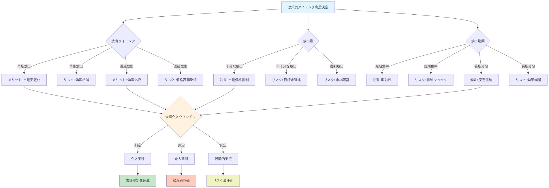 政策的タイミング意思決定フレームワークを示す図。放出タイミング（早期vs遅延）、放出量（十分vs不十分vs過剰）、放出期間（短期集中vs長期分散）の3軸から、各選択肢のメリット・リスクを分析。これらの要因が最適介入ウィンドウの判定に収束し、介入実行・延期・段階的実行の3つの意思決定に至る。最終的に市場安定化達成、状況再評価、またはリスク最小化のいずれかの結果に導く構造を視覚化。