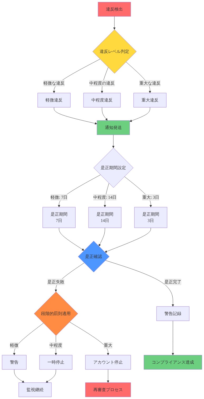規制執行フロー図。違反検出から始まり、違反レベル（軽微・中程度・重大）に基づいて分岐。各レベルに対して異なる是正期間（軽微7日、中程度14日、重大3日）を設定。是正確認後、是正完了時はコンプライアンス達成、是正失敗時は段階的罰則（警告→一時停止→アカウント停止）を適用するプロセスを示す図。