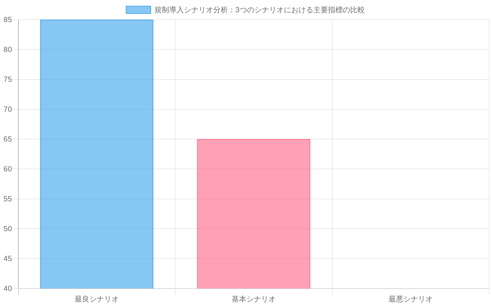 規制導入の3つのシナリオ（最良・基本・最悪）における年齢検証成功率、回避率、システム稼働率の比較を示す棒グラフ。最良シナリオでは成功率85%・回避率8%、基本シナリオでは成功率65%・回避率25%、最悪シナリオでは成功率40%・回避率55%となっている。