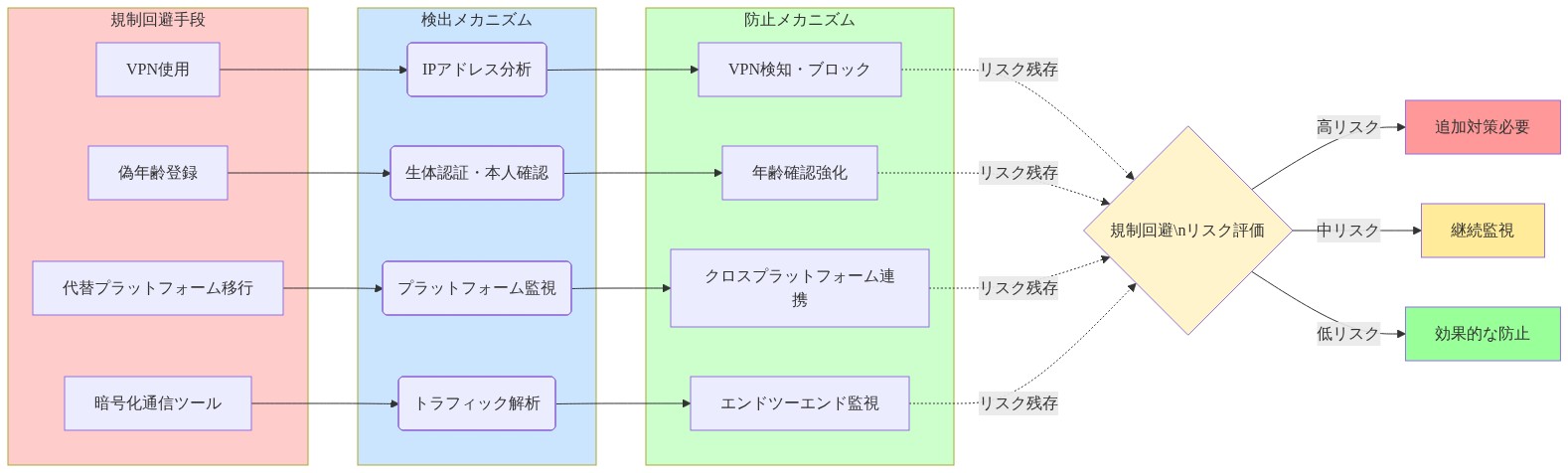 規制回避リスクマッピング図。左側に4つの回避手段（VPN使用、偽年齢登録、代替プラットフォーム移行、暗号化通信ツール）を示し、中央の検出メカニズム（IPアドレス分析、生体認証、プラットフォーム監視、トラフィック解析）を経由して、右側の防止メカニズム（VPN検知・ブロック、年齢確認強化、クロスプラットフォーム連携、エンドツーエンド監視）に繋がる。最終的に規制回避リスク評価により、高・中・低リスクの3段階に分類される。