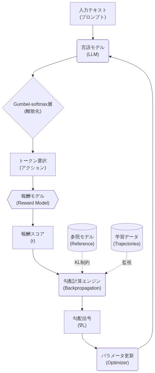 GRADE実装のアーキテクチャパターンを示す図。入力テキストが言語モデルを通過し、Gumbel-softmax層で離散化されてトークン選択が行われる。選択されたアクションは報酬モデルに送られ、報酬スコアが計算される。その後、勾配計算エンジンがバックプロパゲーションにより勾配信号を生成し、オプティマイザーがモデルパラメータを更新する。参照モデルはKL制約として、学習データは監視信号として勾配計算エンジンに接続される。このループにより、ポリシーグラディエント法の代わりにバックプロパゲーションを用いた効率的なアライメント学習が実現される。