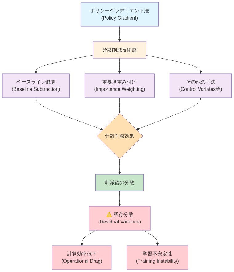 ポリシーグラディエント法における分散削減技術の階層構造を示す図。ベースライン減算、重要度重み付け、その他の手法の3つの分散削減技術がポリシーグラディエント法から分岐し、それぞれが分散削減効果に寄与する。しかし、これらの技術を適用しても削減後の分散に残存分散が残り、計算効率低下と学習不安定性という2つの問題を引き起こすことを示している。