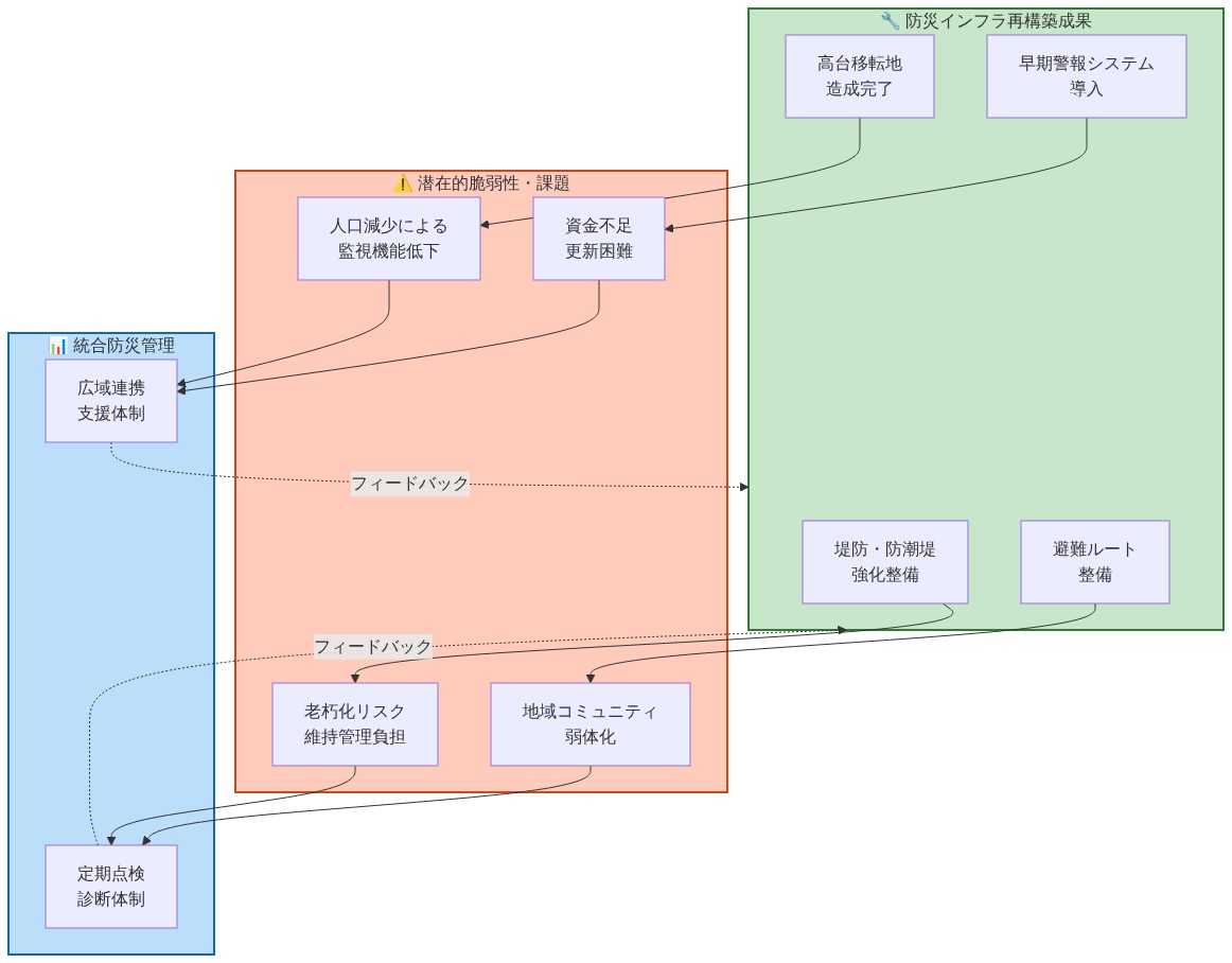 東北地方の防災インフラ再構築の成果と潜在的脆弱性を示す図。上部に堤防強化整備、高台移転地造成、早期警報システム導入、避難ルート整備などの再構築成果を配置。下部に老朽化リスク・維持管理負担、人口減少による監視機能低下、資金不足による更新困難、地域コミュニティ弱体化などの潜在的脆弱性を配置。両者は相互に関連し、定期点検診断体制と広域連携支援体制による統合防災管理でフィードバックループを形成する構造を表現。