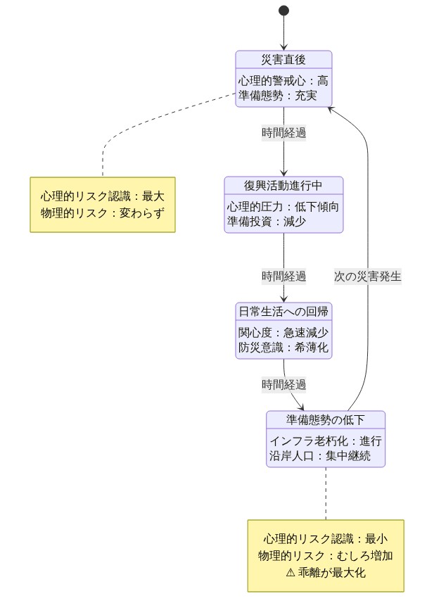 時間軸に沿った『追悼の逆説』を示す状態遷移図。災害直後の高警戒期から始まり、復興期での心理的圧力低下、日常化による関心減少、準備態勢の低下を経て、次の災害で再び高警戒期に戻る循環を表示。同時に、心理的リスク認識は時間とともに減少する一方で、老朽インフラと沿岸人口集中による物理的リスクは変わらないか増加することを対比表示。