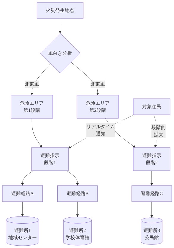 火災発生地点から風向き分析に基づいて危険エリアが第1段階・第2段階に分かれ、それぞれ避難指示が発令される。避難指示に従い複数の避難経路(A・B・C)を通じて、3つの避難所(地域センター・学校体育館・公民館)へ住民が誘導される構成を示す図。リアルタイム通知と段階的拡大により対象住民に情報が伝達される。