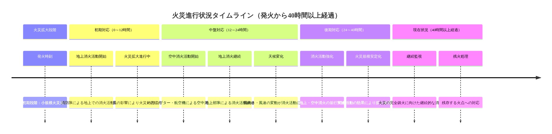 火災発生から40時間以上経過した進行状況を時系列で表現したタイムライン図。発火時刻から始まり、初期段階での地上消火活動開始、12時間経過後の空中消火活動投入、天候変化の影響、そして現在の継続監視・残火処理までの各段階を示しています。地上消火と空中消火の実施タイミング、および風などの天候要因による火災拡大への影響が視覚的に追跡できます。