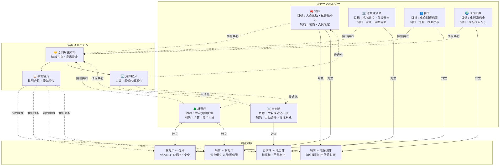 火災対応における6つの主要ステークホルダー(消防、林野庁、自衛隊、地方自治体、住民、環境保全団体)の目標と制約条件を示し、それらの間の4つの主要な利益相反(消火薬剤の生態系影響、伐木による景観・安全、指揮権・予算負担、消火優先vs資源保護)を表現。合同対策本部、事前協定、資源配分による協調メカニズムを通じて、利益相反の緩和と最適化を図る構造を示すネットワーク図。