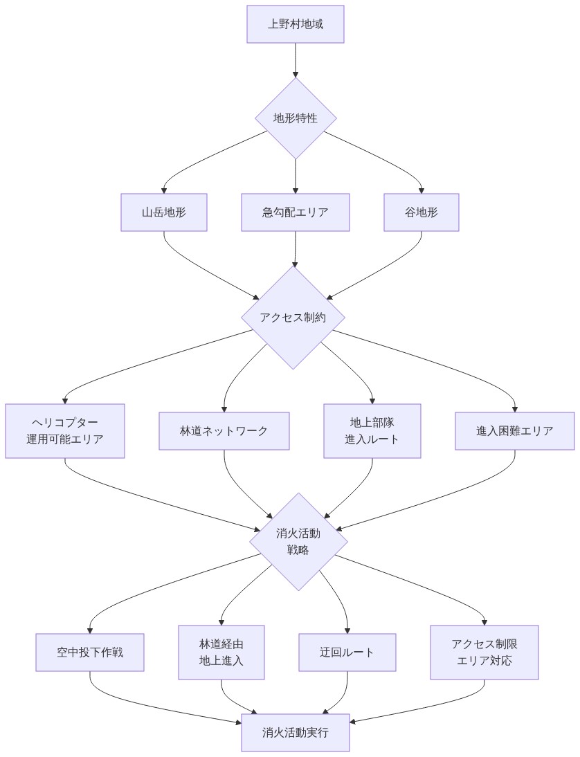 上野村の地形特性(山岳地形、急勾配、谷地形)から生じるアクセス制約を分析し、ヘリコプター運用可能エリア、林道ネットワーク、地上部隊進入ルート、進入困難エリアを特定。これらの制約に基づいて、空中投下作戦、林道経由地上進入、迂回ルート、アクセス制限エリア対応の4つの消火活動戦略を導出し、最終的な消火活動実行に至るまでのロジックフローを示す図。