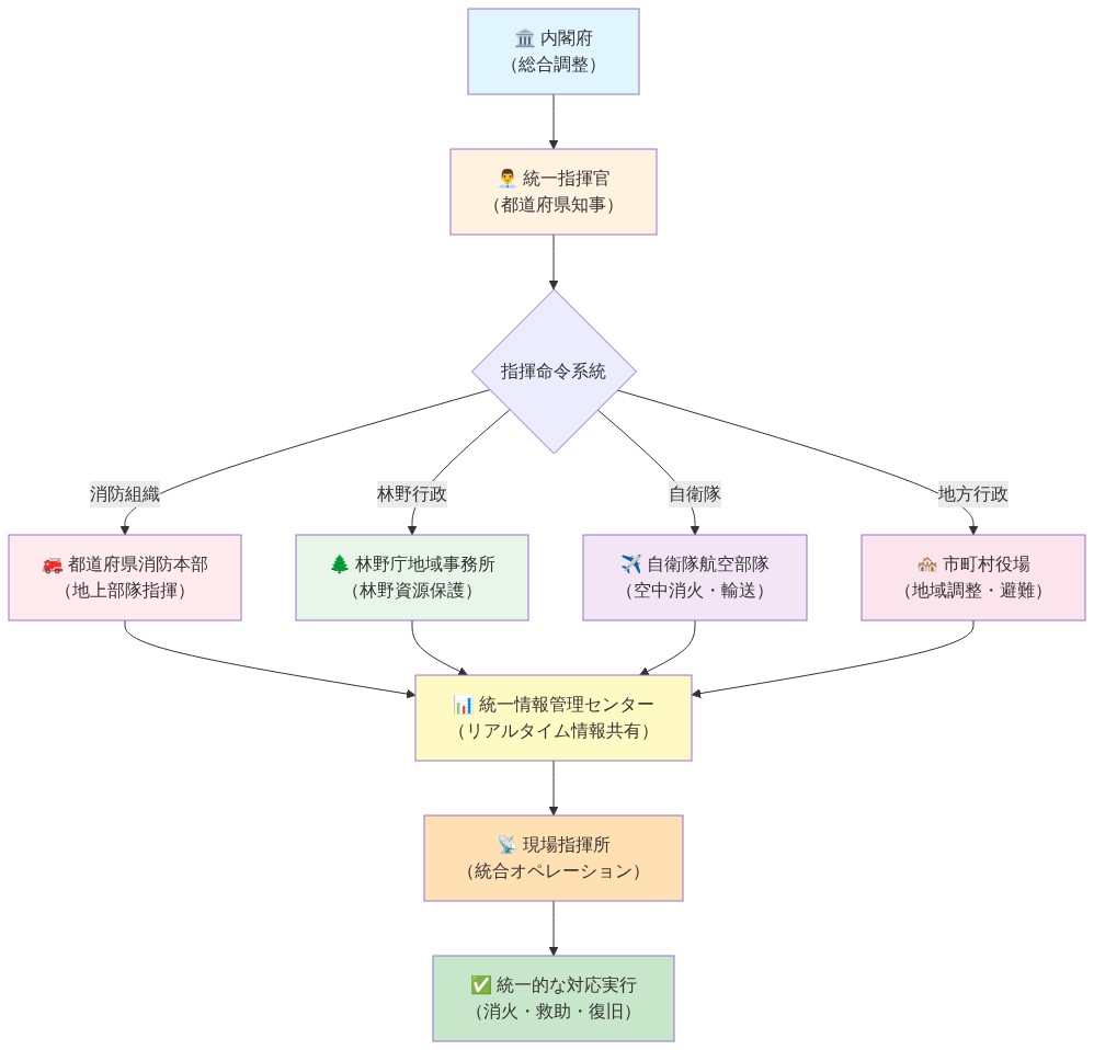日本の山林火災対応における統一指揮体制を示す組織図。内閣府が総合調整を行い、統一指揮官(都道府県知事)の下に、都道府県消防本部(地上部隊指揮)、林野庁地域事務所(林野資源保護)、自衛隊航空部隊(空中消火・輸送)、市町村役場(地域調整・避難)が配置される。これらすべての機関が統一情報管理センターを通じてリアルタイム情報を共有し、現場指揮所で統合オペレーションを実施して、統一的な対応を実行する構造を表現している。