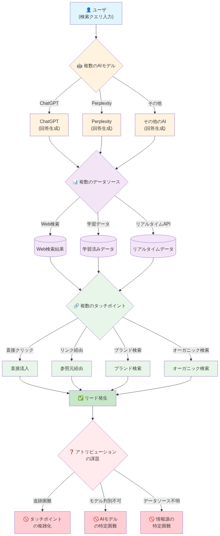 AI検索経由のリード帰属の複雑性を示すフロー図。ユーザの検索クエリから始まり、ChatGPT、Perplexity等の複数のAIモデルに分岐。各AIモデルはWeb検索結果、学習済みデータ、リアルタイムAPIという複数のデータソースにアクセス。これらのデータソースから直接流入、参照元経由、ブランド検索、オーガニック検索という複数のタッチポイントを経由してリードが発生。最終的にアトリビューションの課題として、タッチポイントの複雑化、AIモデルの特定困難、情報源の特定困難という3つの問題が生じることを視覚化。
