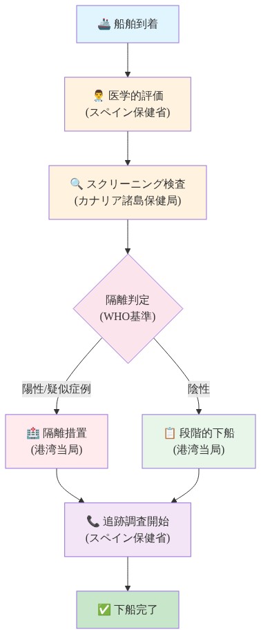 クルーズ船の到着から下船完了までの時系列フロー。船舶到着後、スペイン保健省による医学的評価、カナリア諸島保健局によるスクリーニング検査を経て、WHO基準に基づく隔離判定に分岐。陽性・疑似症例は港湾当局による隔離措置へ、陰性は段階的下船へ進む。その後、スペイン保健省による追跡調査を開始し、下船完了に至る。各段階で関係機関の役割を明示。