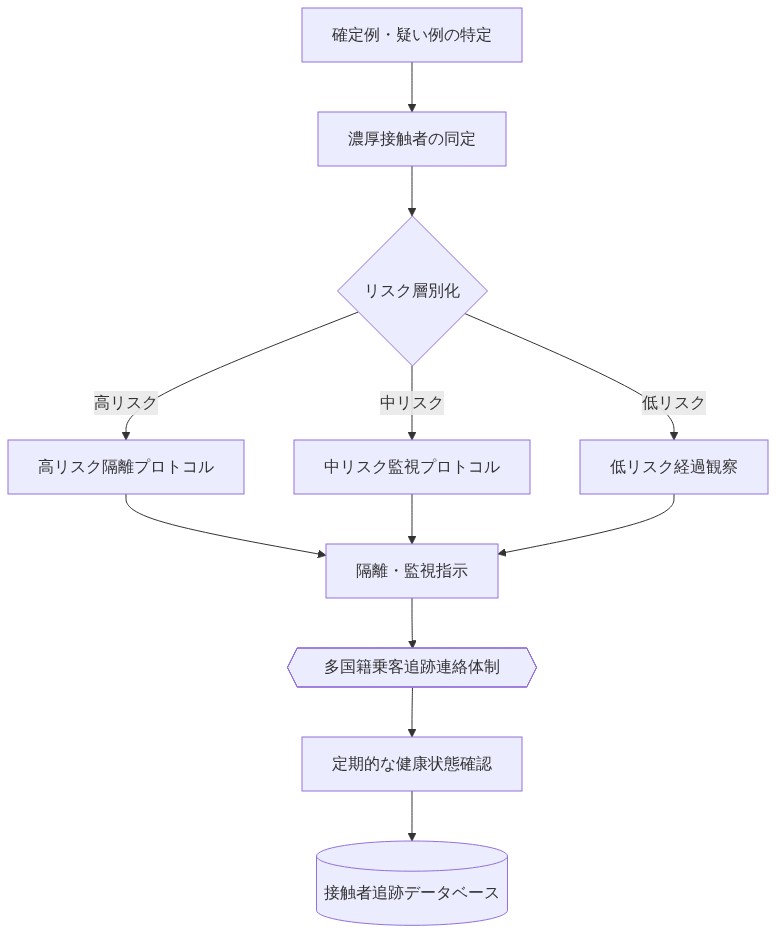 接触者追跡と監視戦略のデータフロー図。確定例・疑い例の特定から始まり、濃厚接触者の同定を経て、リスク層別化(高リスク・中リスク・低リスク)に分岐。各リスク層に応じた隔離・監視プロトコルが割り当てられ、多国籍乗客への追跡連絡体制を通じて定期的な健康状態確認が実施され、すべてのデータが接触者追跡データベースに集約される流れを示す。
