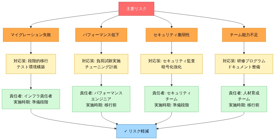 リスク・マイトレーション対応マトリックスを示す図。4つの主要リスク（マイグレーション失敗、パフォーマンス低下、セキュリティ脆弱性、チーム能力不足）に対して、各々の対応策、責任者、実施時期を階層的に表示。赤色で主要リスク、オレンジ色で個別リスク、黄色で対応策、緑色で責任者と実施時期を示し、最終的にリスク軽減に至る流れを可視化。