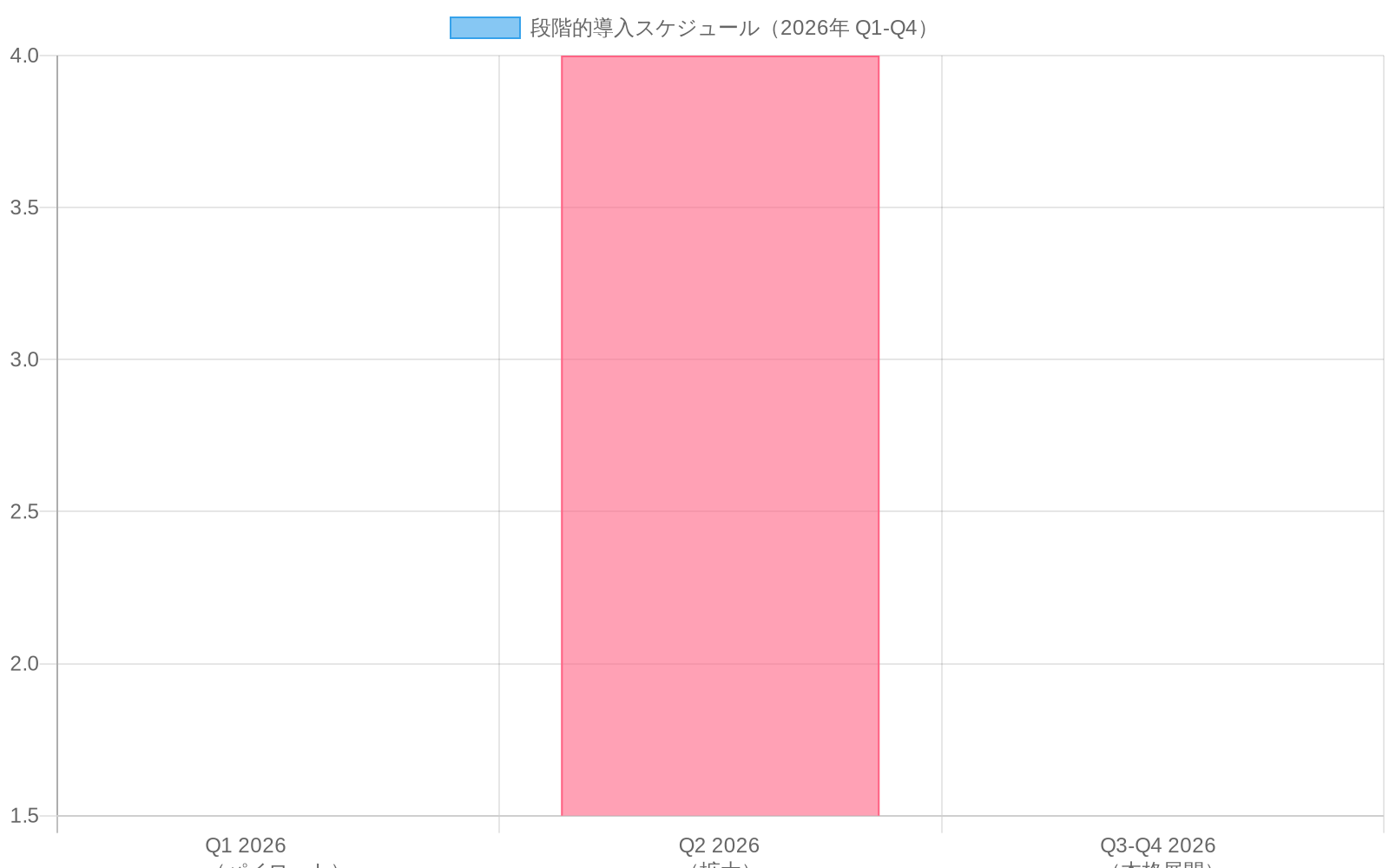 2026年の段階的導入スケジュールを示す棒グラフ。Q1パイロット段階では1-2チーム・5-10ワークロード、Q2拡大段階では3-5チーム・20-30ワークロード、Q3-Q4本格展開段階では全社展開を目指すことを視覚化。