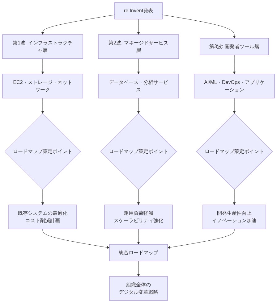 re:Invent発表の3つの波を示すフロー図。上部のre:Invent発表から3つの層に分岐：第1波はインフラストラクチャ層（EC2、ストレージ、ネットワーク）で既存システム最適化とコスト削減計画、第2波はマネージドサービス層（データベース、分析）で運用負荷軽減とスケーラビリティ強化、第3波は開発者ツール層（AI/ML、DevOps、アプリケーション）で開発生産性向上とイノベーション加速を示す。各層のロードマップ策定ポイントを経て、最終的に統合ロードマップから組織全体のデジタル変革戦略へ収束する構造。