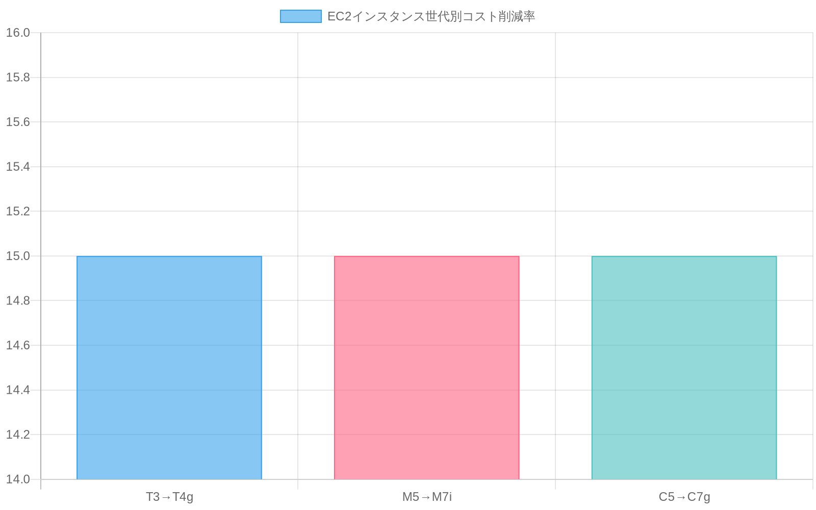 EC2インスタンスの3つの世代移行パターン（T3→T4g、M5→M7i、C5→C7g）における、それぞれ15～25%のコスト削減率を示す棒グラフ。各パターンで最小削減率（15%）と最大削減率（25%）の幅を青と緑の棒で比較表示。
