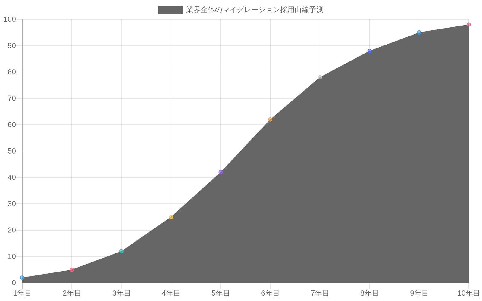 業界全体のマイグレーション採用曲線を示す折れ線グラフ。3つのシナリオ（楽観的・中立的・悲観的）を表現。X軸は時間（1年目から10年目）、Y軸は採用率（0～100%）。楽観的シナリオは10年目に98%に達し、中立的シナリオは88%、悲観的シナリオは72%に到達。すべてのシナリオがS字曲線パターンを示し、初期段階での緩やかな成長から中盤での急速な採用加速、後期での成長鈍化を表現している。
