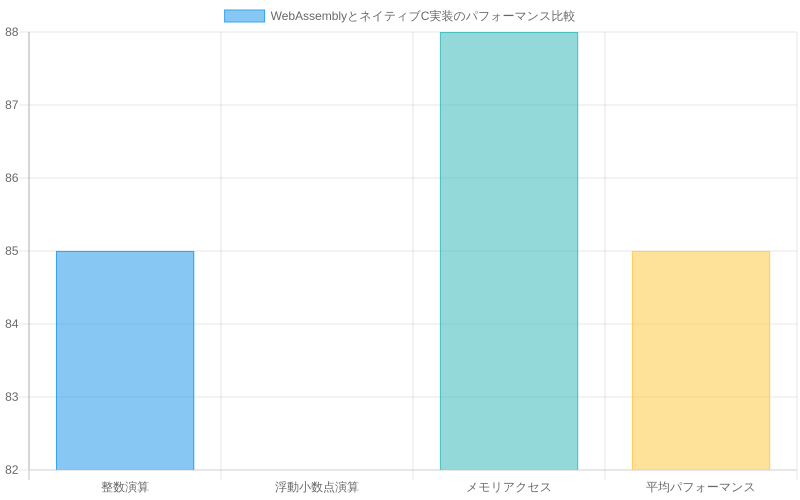 WebAssemblyがネイティブC実装に対して80-90%のパフォーマンスを達成することを示す棒グラフ。整数演算85%、浮動小数点演算82%、メモリアクセス88%、平均パフォーマンス85%の相対実行速度を表示。