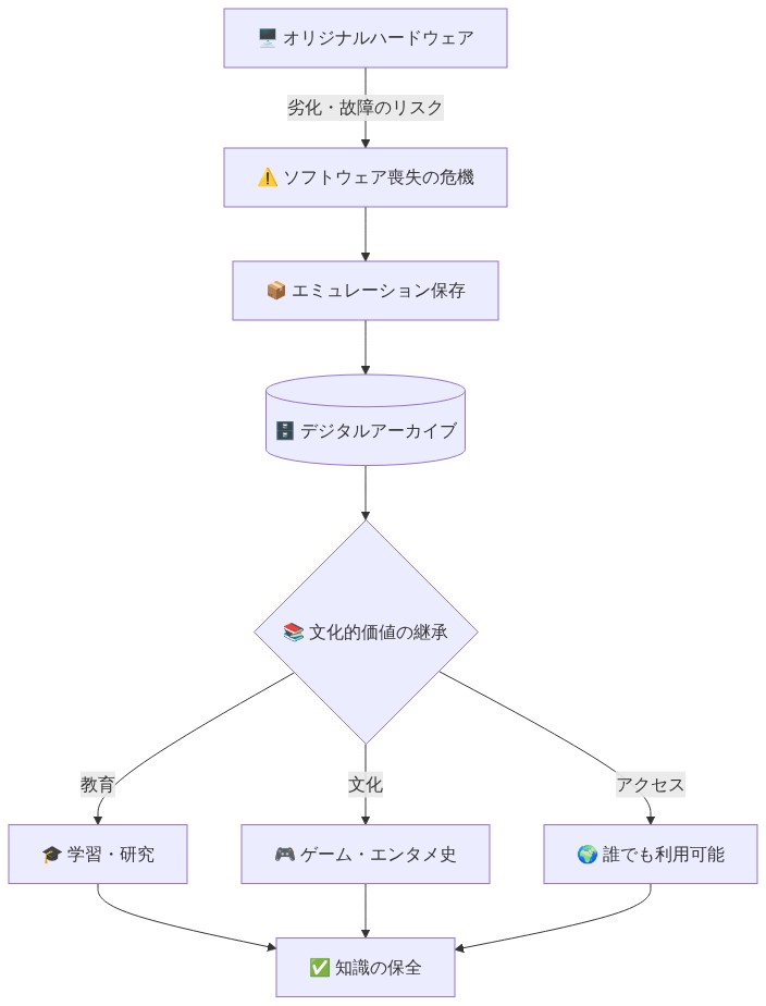 レトロコンピューティングのソフトウェア保存と文化的価値継承のフロー図。オリジナルハードウェアの劣化リスクから始まり、エミュレーション技術による保存、デジタルアーカイブへの格納を経て、教育・研究、ゲーム・エンタメ史の保全、誰でもアクセス可能な環境という3つの文化的価値へ分岐し、最終的に知識と文化の保全に至るプロセスを示しています。