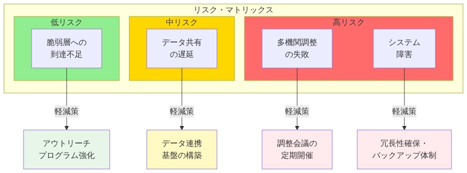 リスク・マトリックス図。横軸は発生確率、縦軸は影響度を示す。低リスク領域に脆弱層への到達不足、中リスク領域にデータ共有の遅延、高リスク領域に多機関調整の失敗とシステム障害を配置。各リスクから矢印で対応する軽減戦略（アウトリーチプログラム強化、データ連携基盤の構築、調整会議の定期開催、冗長性確保・バックアップ体制）へ接続。