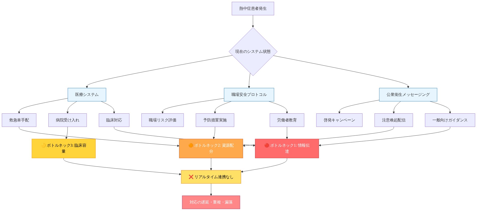 熱中症対応システムの断片化を示す図。患者発生から3つの独立したシステム（医療システム、職場安全プロトコル、公衆衛生メッセージング）に分岐し、それぞれが独自の対応を実施。3つのボトルネック（赤：情報伝達、橙：資源配分、黄：臨床容量）が色分けされ、これらが統合されずにリアルタイム連携がない状態を可視化。最終的に対応の遅延・重複・漏落につながることを示す。