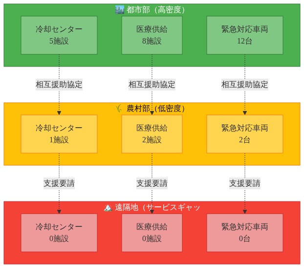 インフラの地理的分布を示すマップ図。都市部（緑）には冷却センター5施設、医療供給8施設、緊急対応車両12台が密集。農村部（黄）には冷却センター1施設、医療供給2施設、緊急対応車両2台が疎らに配置。遠隔地（赤）はサービスギャップで施設なし。都市部から農村部への相互援助協定（点線矢印）と農村部から遠隔地への支援要請ルートを示唆。