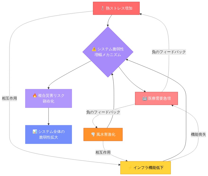 複合災害のシステム統合チャレンジを示す図。熱ストレス増加、風水害激化、インフラ機能低下の3つの要因が中央のシステム脆弱性増幅メカニズムに流入し、医療需要急増と複合災害リスク顕在化を引き起こす。各要因間には相互作用と負のフィードバックループが点線で表現され、最終的にシステム全体の脆弱性拡大に至るメカニズムを可視化している。