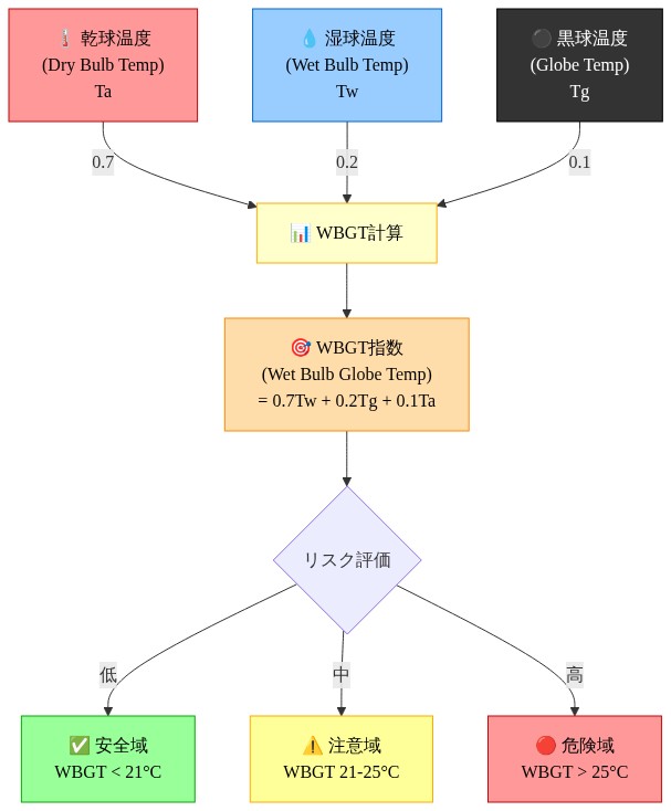 WBGT（湿球黒球温度）の計算構造を示す図。3つの入力要素（乾球温度Ta、湿球温度Tw、黒球温度Tg）が異なる重み係数（それぞれ0.7、0.2、0.1）で統合され、最終的なWBGT指数が算出される。その結果に基づいて、安全域（21°C未満）、注意域（21-25°C）、危険域（25°C超）の3段階のリスク評価に分類される。各要素は色分けされており、湿球温度が最も大きな寄与度（70%）を持つことを視覚的に表現している。