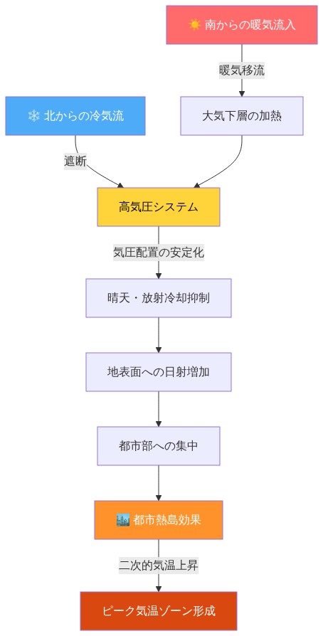 高気圧システムのメカニズムを示す図。南からの暖気流入が大気下層を加熱し、北からの冷気流が高気圧システムによって遮断される。これにより晴天が続き、地表面への日射が増加。都市部ではこの熱が集中し、都市熱島効果による二次的な気温上昇が発生してピーク気温ゾーンが形成される過程を矢印で表現。
