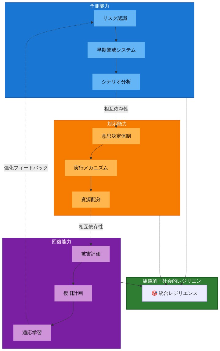 適応的キャパシティ構築フレームワークを示す図。予測能力（リスク認識→早期警戒システム→シナリオ分析）、対応能力（意思決定体制→実行メカニズム→資源配分）、回復能力（被害評価→復旧計画→適応学習）の3つの要素が、点線で相互依存性を示しながら統合レジリエンスに収束する。適応学習から予測能力へのフィードバックループが強化メカニズムを表現している。