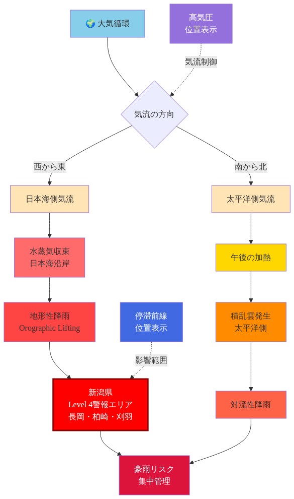日本列島における豪雨メカニズムを示す図。西から東への日本海側気流が日本海沿岸で水蒸気を収束させ、山岳地形による地形性降雨（Orographic Lifting）を引き起こす。同時に南から北への太平洋側気流が午後の加熱により積乱雲を発生させる。停滞前線と高気圧の位置が気流を制御し、新潟県の長岡・柏崎・刈羽地域がLevel 4警報エリアとしてハイライトされている。これらのメカニズムが集中して豪雨リスクを生成する構造を表現。
