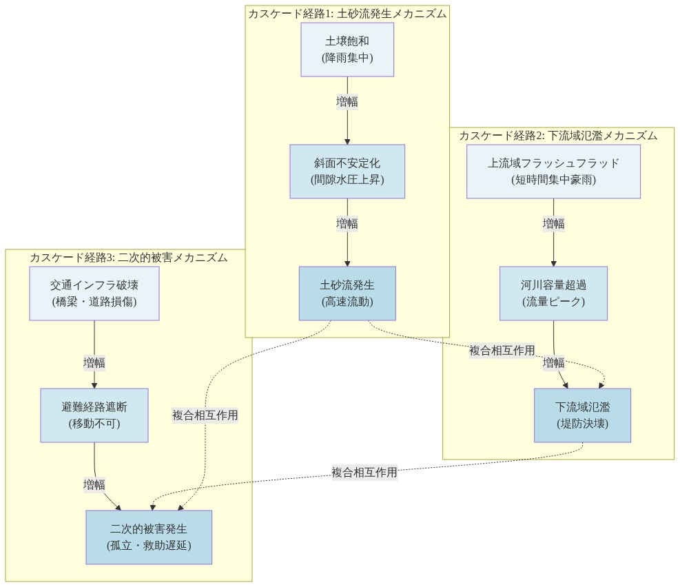 複合的ハザード相互作用を示す3つのカスケード経路の図。第1経路は土壌飽和から斜面不安定化を経て土砂流発生に至る。第2経路は上流域フラッシュフラッドから河川容量超過を経て下流域氾濫に至る。第3経路は交通インフラ破壊から避難経路遮断を経て二次的被害に至る。各段階で増幅効果が発生し、3つの経路間には複合相互作用（点線）が存在することを示す。色の濃淡は各段階での危険度の増加を表現している。