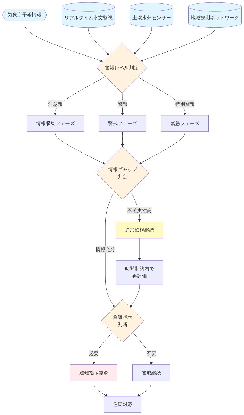 日本の気象庁予報情報（注意報・警報・特別警報）、リアルタイム水文監視、土壌水分センサー、地域観測ネットワークからの複数データ入力が、警報レベル判定を経由して、情報ギャップの評価と避難指示判断に至るまでの意思決定フロー。時間制約と情報不確実性による再評価プロセスを含む自治体の危機対応フロー図。