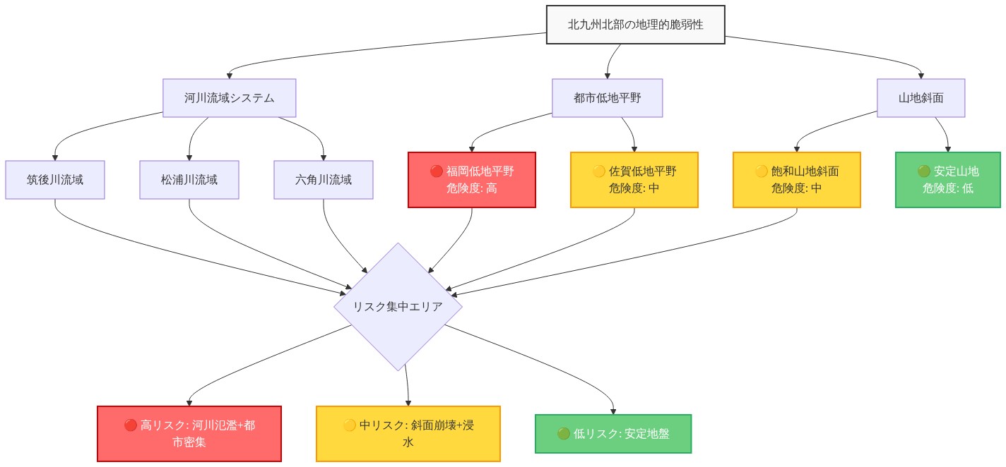 北九州北部の地理的脆弱性を示す階層図。最上部に地理的脆弱性があり、河川流域システム（筑後川・松浦川・六角川）、都市低地平野（福岡・佐賀）、山地斜面に分岐。福岡低地平野は赤色で危険度高、佐賀低地平野と飽和山地斜面は黄色で危険度中、安定山地は緑色で危険度低とカラーコーディング。最下部でリスク集中エリアとして、河川氾濫と都市密集の高リスク、斜面崩壊と浸水の中リスク、安定地盤の低リスクに分類される。