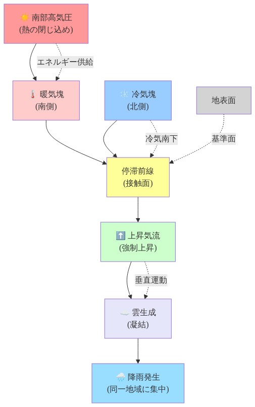 停滞前線のメカニズムを示す断面図。南部の高気圧が暖気塊を加熱・閉じ込め、北側の冷気塊と南側の暖気塊が停滞前線で接触。この接触面で強制的な上昇気流が発生し、凝結により雲が生成され、同一地域に集中した降雨をもたらす。矢印はエネルギーと気流の流れを示す。
